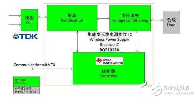 淺談ti無線充電芯片及方案