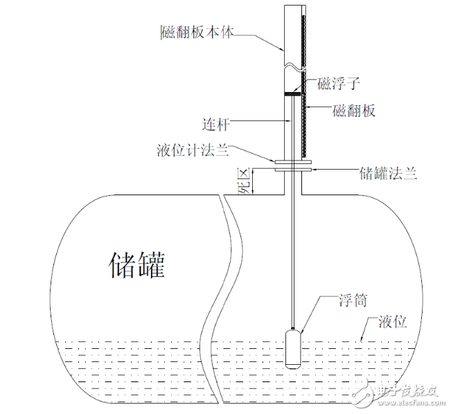 干簧管液位計工作原理是什么