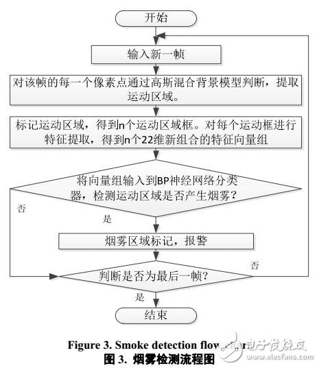 基于多種特征的煙霧檢測(cè)方法