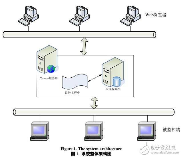 企業級應用系統綜合管理平臺的研究