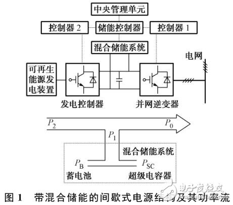 平抑間歇式電源發(fā)電功率波動(dòng)的應(yīng)用設(shè)計(jì)