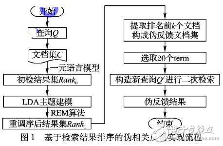 基于檢索結果排序的偽相關反饋