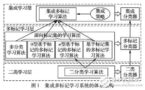 基于集成多標(biāo)記學(xué)習(xí)的蛋白質(zhì)多亞細(xì)胞定位預(yù)測(cè)方法