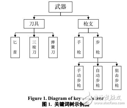 基于主題詞的文本案例檢索算法研究