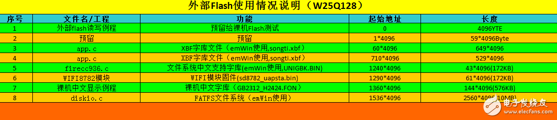 SPI—外部FLASH文件系統