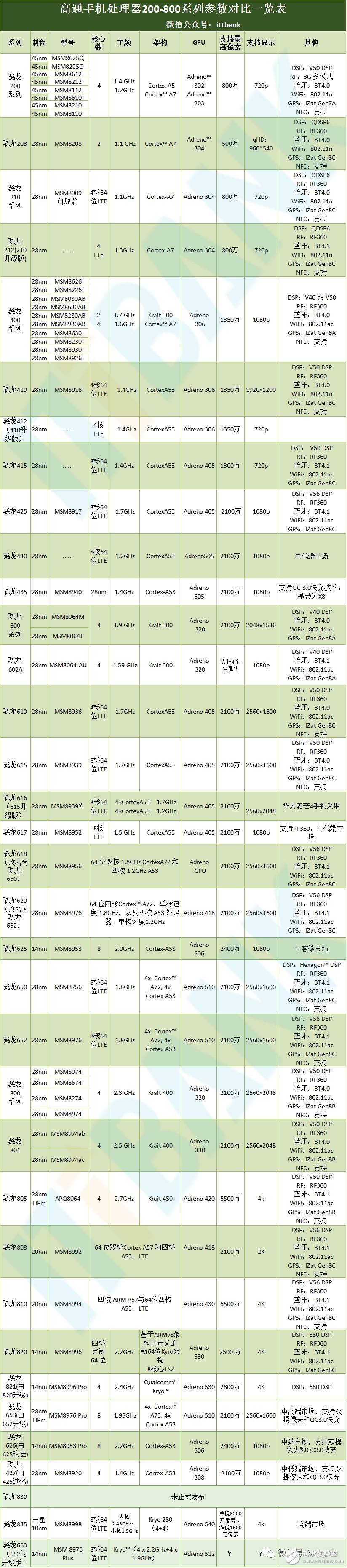 手機soc芯片排行榜