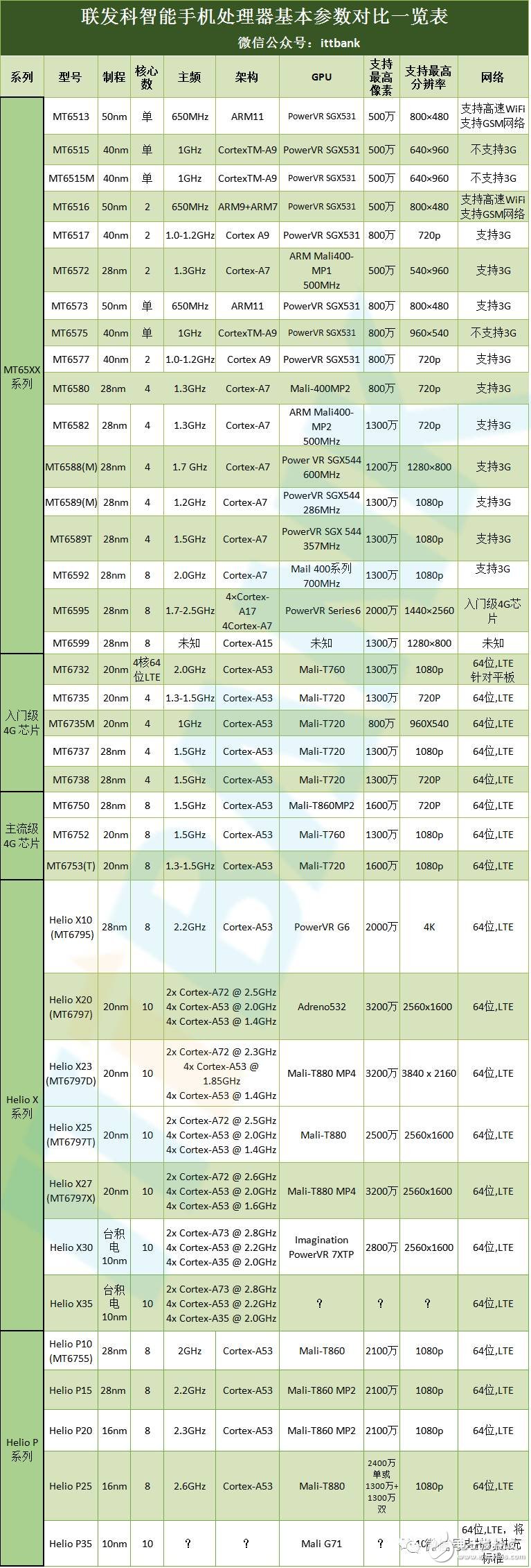 手機soc芯片排行榜