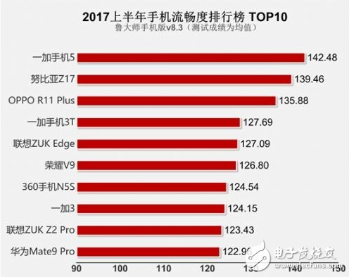 手機流暢度最新排行榜 看看你的排第幾？