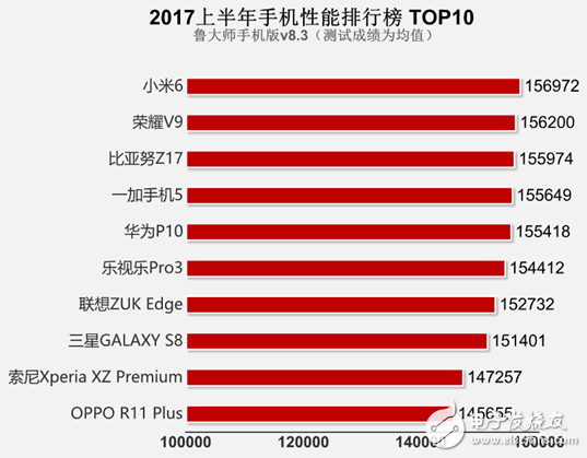 手機流暢度最新排行榜 看看你的排第幾？