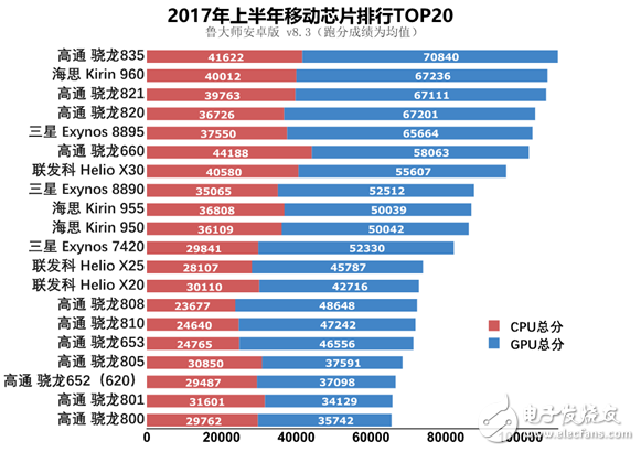 手機流暢度最新排行榜 看看你的排第幾？