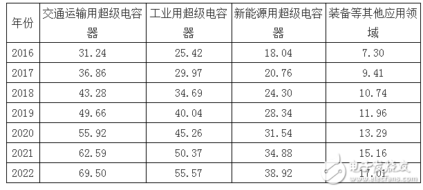 超級電容器的主要應用領域