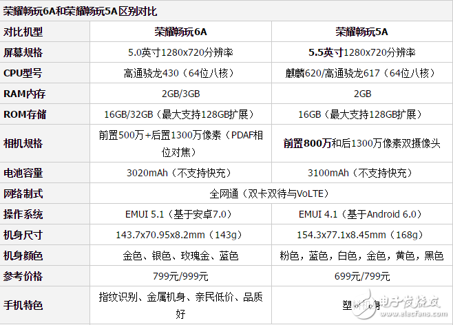 榮耀暢玩6A和榮耀暢玩5A哪個好？如何挑選適合的手機