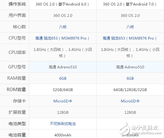 360手機(jī)N5S和N5有什么不同？相繼發(fā)售區(qū)別到底在哪里？