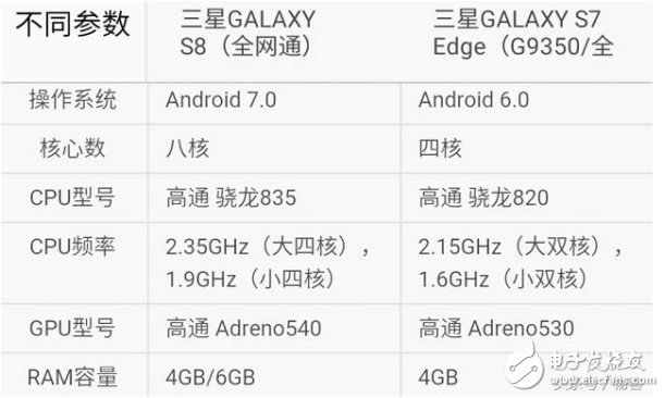 三星s7edge和s8買哪個?三星s7edge和s8評測區別分析