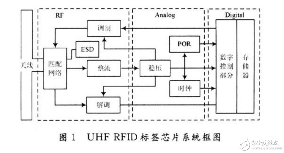 uhf rfid基本特點及工作頻率