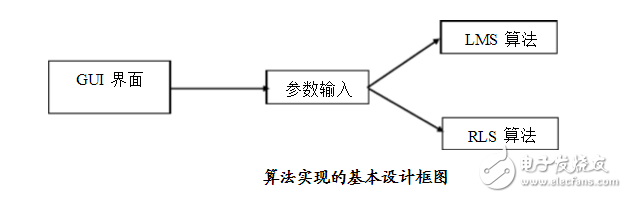 matlab實(shí)現(xiàn)的自適應(yīng)濾波算法