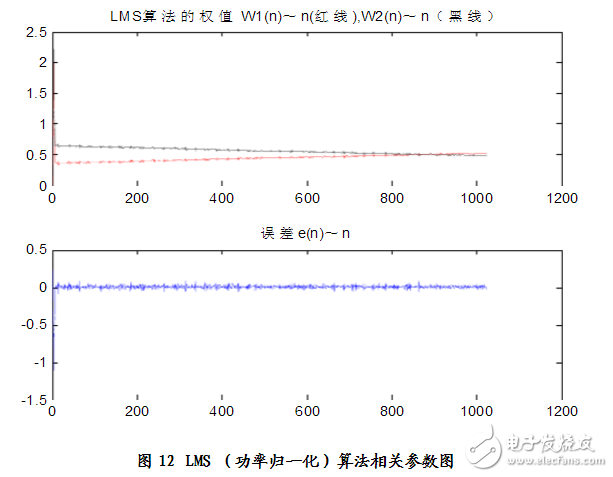 matlab實(shí)現(xiàn)的自適應(yīng)濾波算法