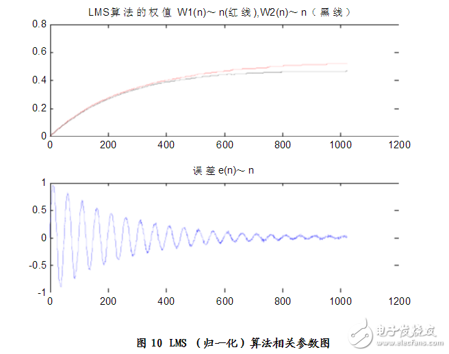 matlab實(shí)現(xiàn)的自適應(yīng)濾波算法