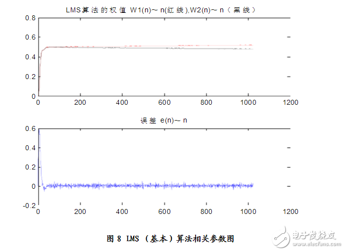 matlab實(shí)現(xiàn)的自適應(yīng)濾波算法