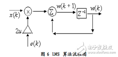 matlab實(shí)現(xiàn)的自適應(yīng)濾波算法