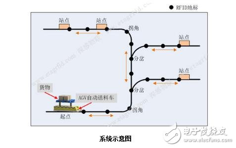 agv小車怎樣實現定位