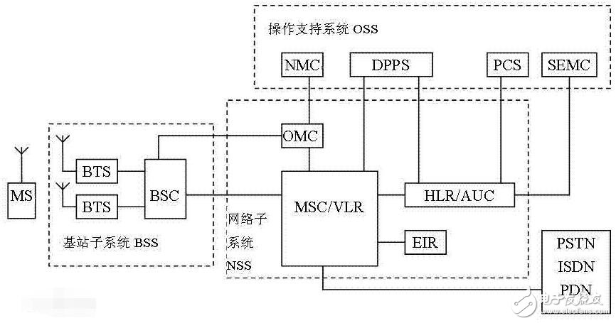 gsm主要組成是什么_gsm系統結構是怎樣的