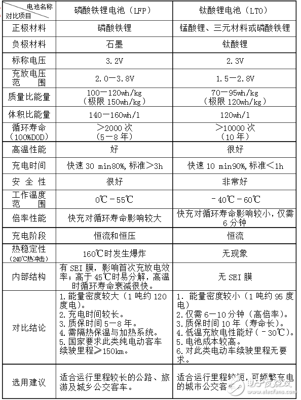 鈦酸鋰電池與磷酸鐵鋰對比分析