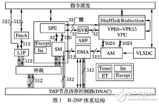 基于M-DSP的浮點(diǎn)乘累加器設(shè)計(jì)