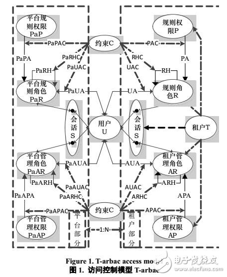 基于租戶的訪問控制模型T-ARBAC