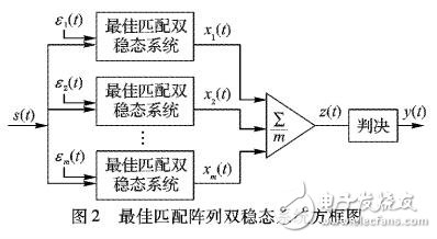 最佳匹配陣列隨機共振系統中利用噪聲改善信息傳輸