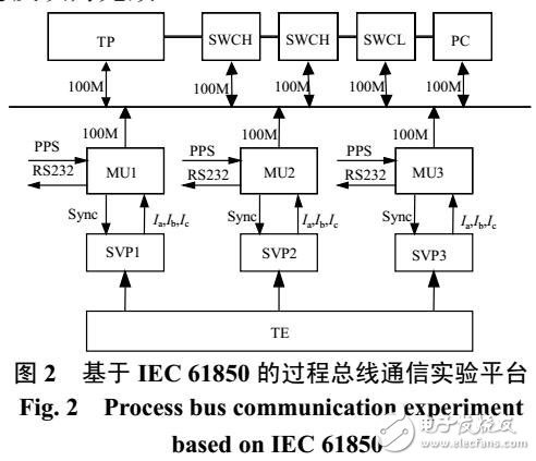 基于IEC 61850標準的過程總線通信