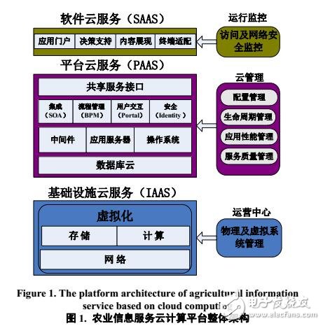 基于云計(jì)算的農(nóng)業(yè)信息服務(wù)應(yīng)用模式構(gòu)建