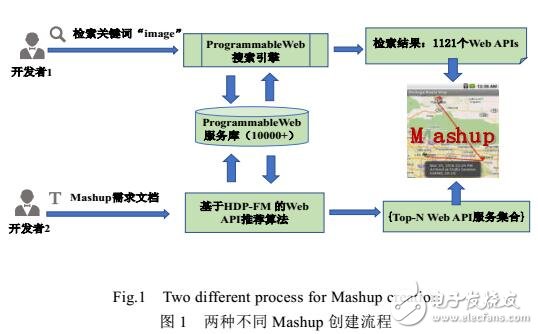 融合多維信息的主題自適應Web API推薦方法