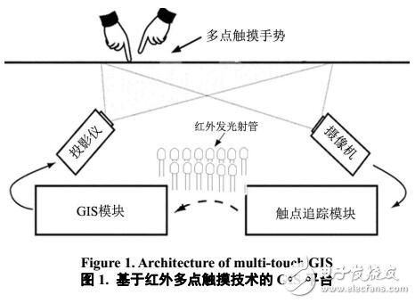 基于多點(diǎn)觸摸技術(shù)的GIS
