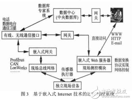 基于嵌入式Internet的工業(yè)控制的研究