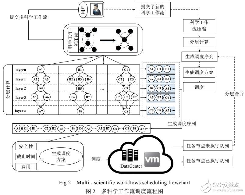 云環境下基于多目標的多科學工作流調度算法