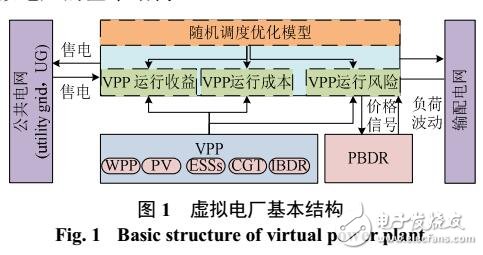 風光燃儲集成虛擬電廠隨機調度優化模型