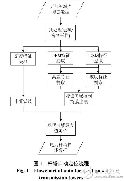 基于二維格網(wǎng)多維特征分析的輸電桿塔自動(dòng)定位