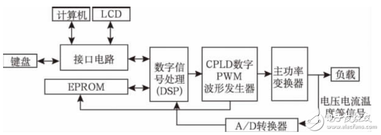 基于DSP控制的數字開關電源綜述