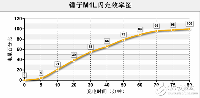 堅(jiān)果Pro和錘子M1L哪個(gè)值得買？ 看這些就知道了
