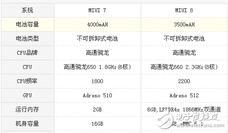 小米Note3和紅米Note3哪個值得買？小米Note3和紅米Note3配置參數詳情對比分析