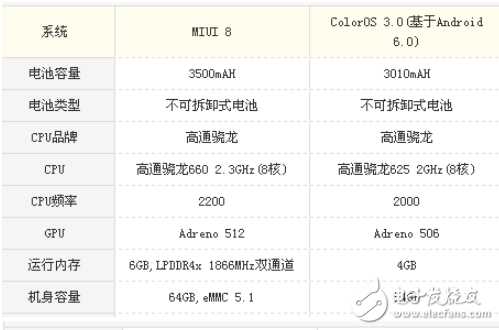 小米note3和oppor9s哪個值得買?價格相差不大，你會怎么選擇？