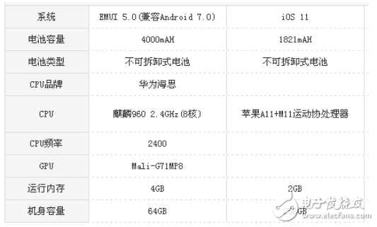 iPhone 8和華為mate9 pro哪個(gè)好？配置參數(shù)只拿實(shí)力說(shuō)話