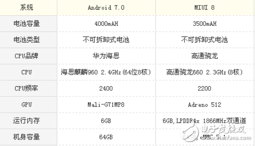 小米Note3和榮耀V9哪個值得買？全方位對比評測