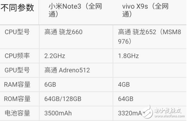 小米Note3和vivoX9s哪個值得買？ 小米Note3和vivoX9s區別對比評測