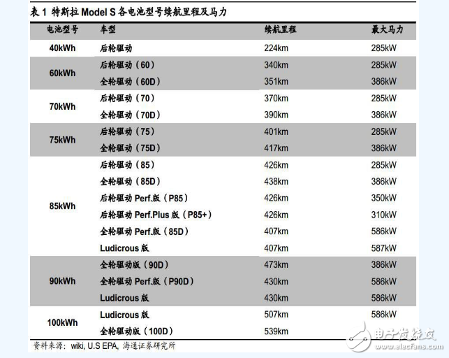 特斯拉電池管理系統技術分析