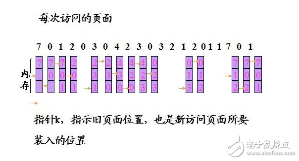 c語言實現fifo算法及代碼