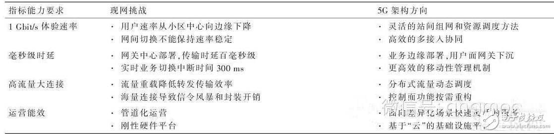 5g網絡架構解析_5g網絡架構標準化更進一步_5g網絡架構將全面革新