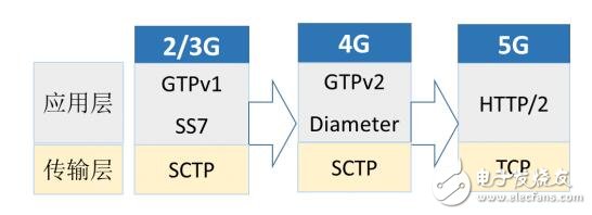 5g網絡架構解析_5g網絡架構標準化更進一步_5g網絡架構將全面革新