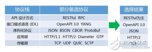 5g網絡架構解析_5g網絡架構標準化更進一步_5g網絡架構將全面革新